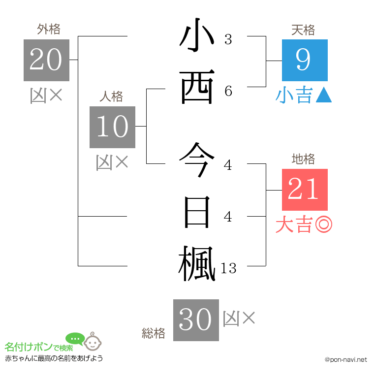 小西 今日楓さんの姓名判断結果