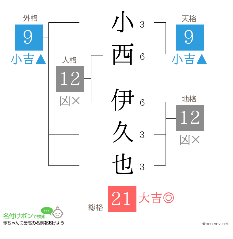 小西 伊久也さんの姓名判断結果