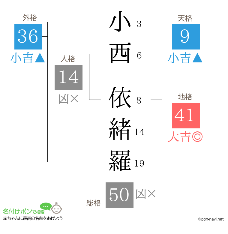 小西 依緒羅さんの姓名判断結果