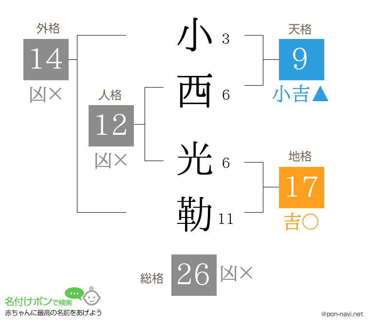 小西 光勒さんの姓名判断結果