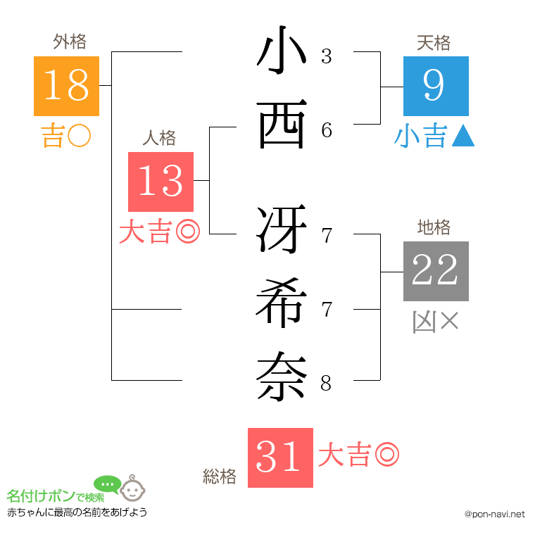 小西 冴希奈さんの姓名判断結果