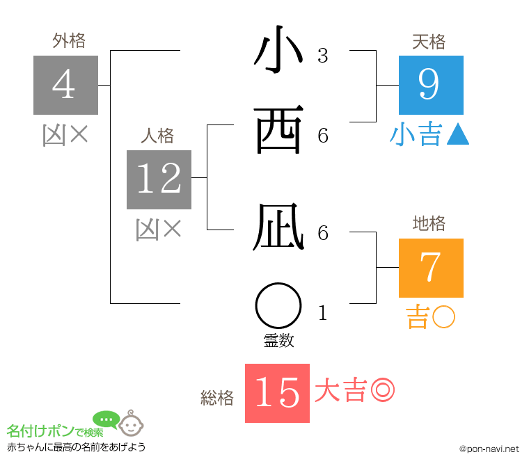 小西 凪さんの姓名判断結果