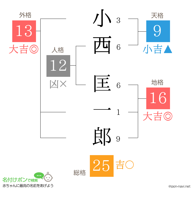 小西 匡一郎さんの姓名判断結果