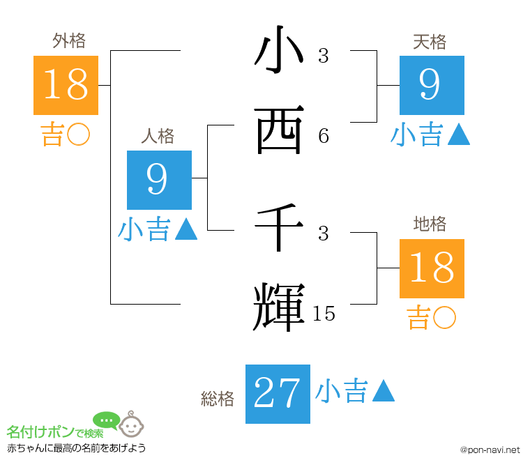 小西 千輝さんの姓名判断結果