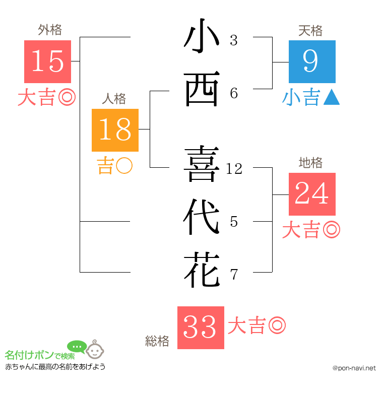 小西 喜代花さんの姓名判断結果