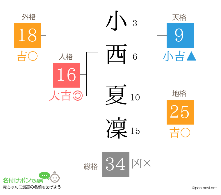 小西 夏凜さんの姓名判断結果