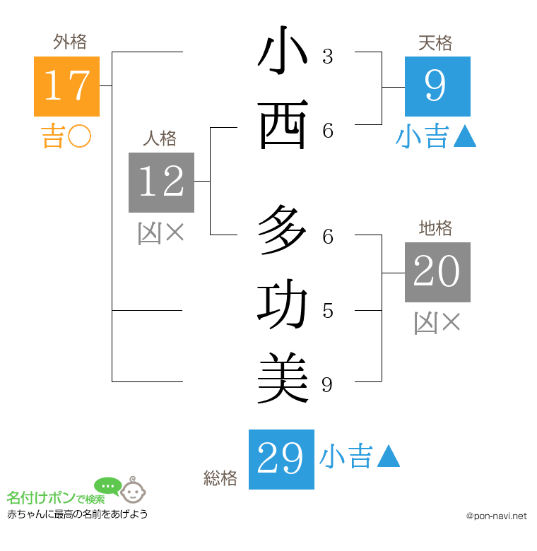 小西 多功美さんの姓名判断結果