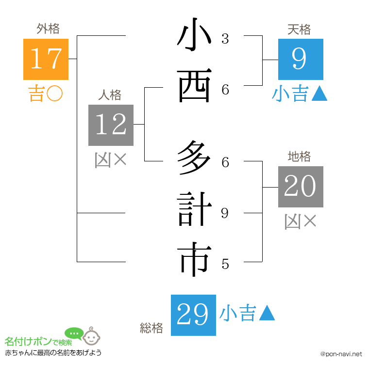 小西 多計市さんの姓名判断結果
