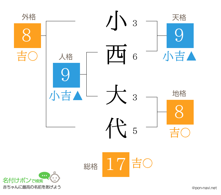小西 大代さんの姓名判断結果