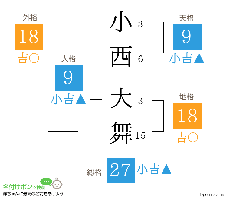 小西 大舞さんの姓名判断結果