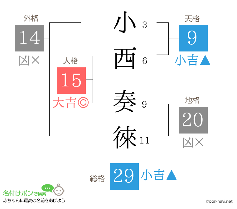 小西 奏徠さんの姓名判断結果