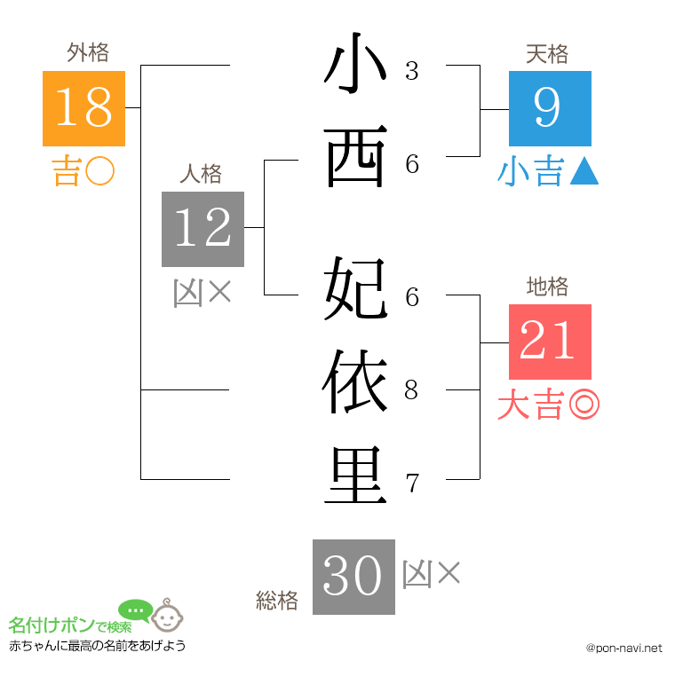 小西 妃依里さんの姓名判断結果