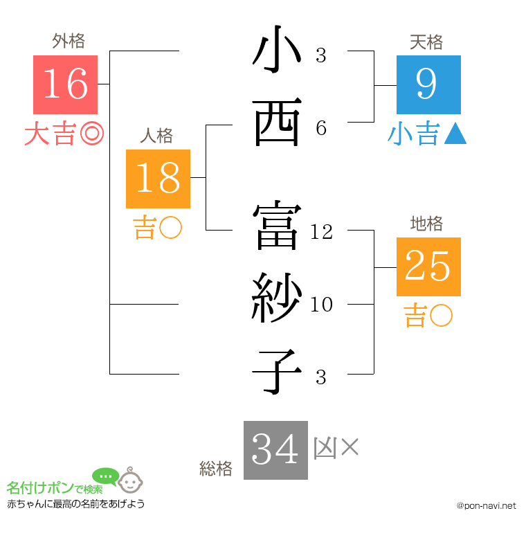小西 富紗子さんの姓名判断結果