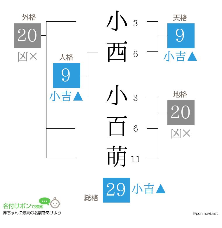小西 小百萌さんの姓名判断結果
