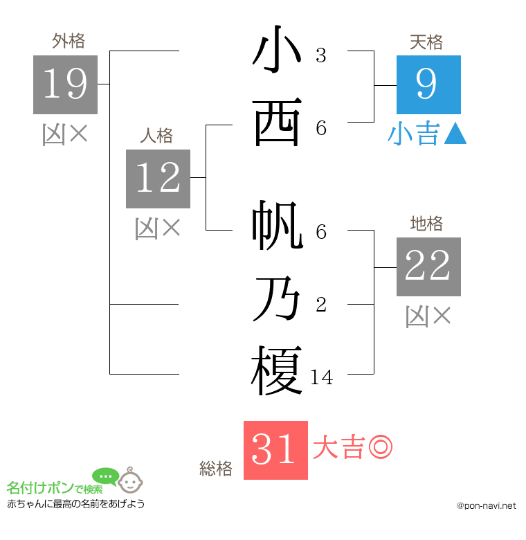 小西 帆乃榎さんの姓名判断結果