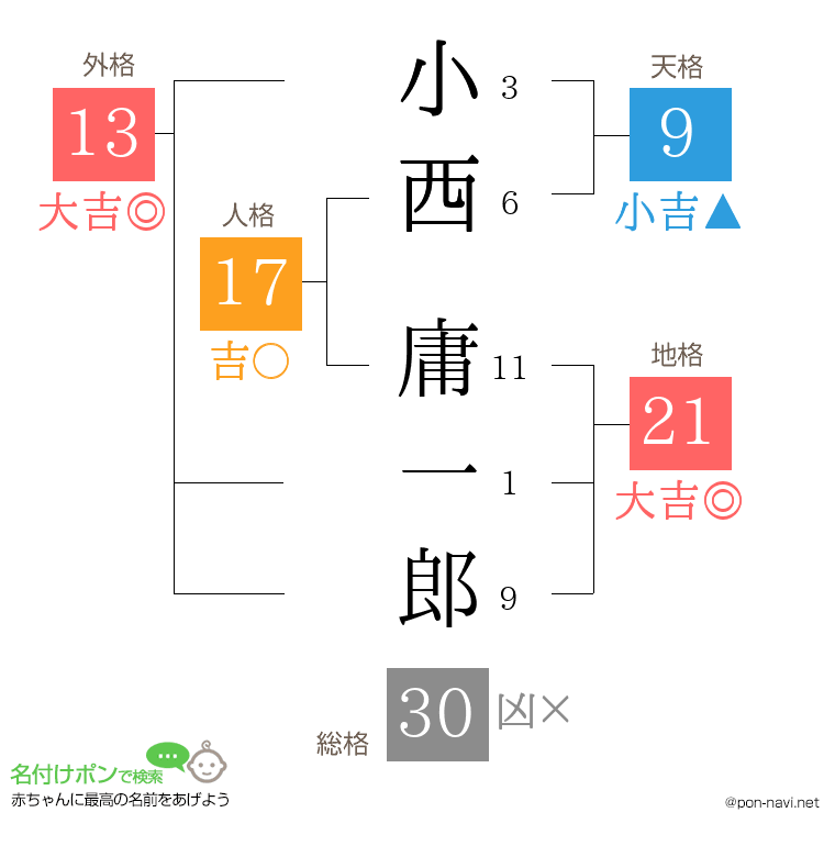 小西 庸一郎さんの姓名判断結果
