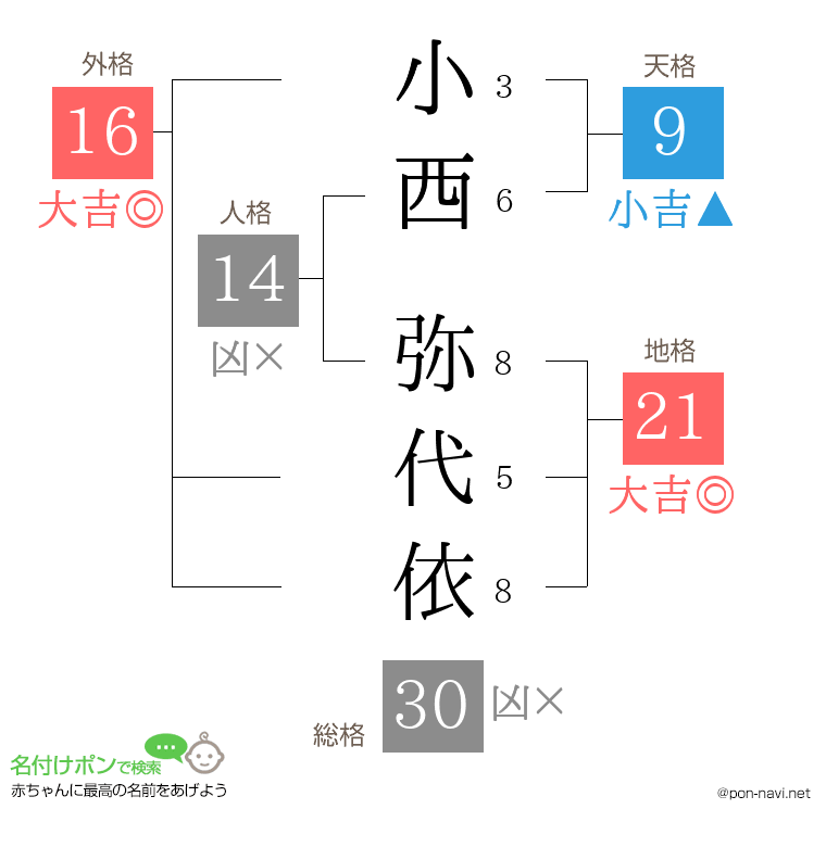 小西 弥代依さんの姓名判断結果