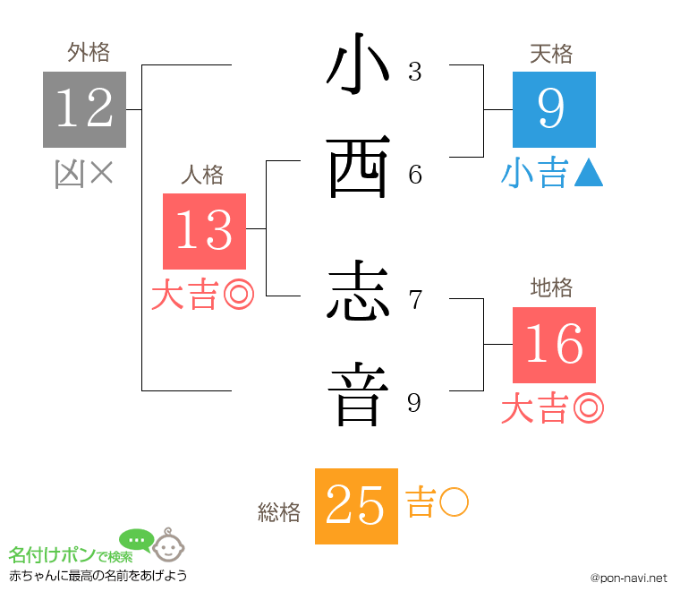 小西 志音さんの姓名判断結果