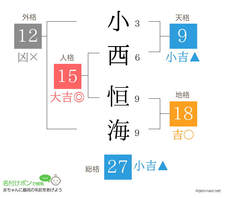小西 恒海さんの姓名判断結果