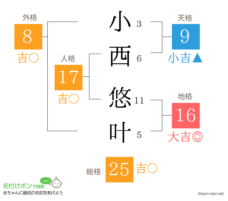 小西 悠叶さんの姓名判断結果