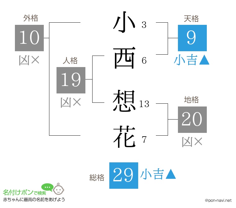 小西 想花さんの姓名判断結果