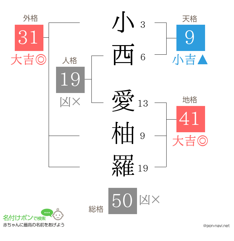 小西 愛柚羅さんの姓名判断結果
