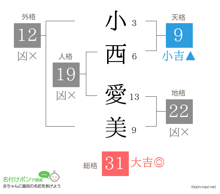 小西 愛美さんの姓名判断結果