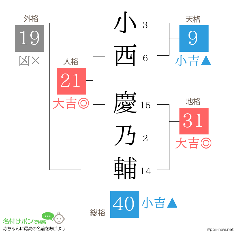 小西 慶乃輔さんの姓名判断結果