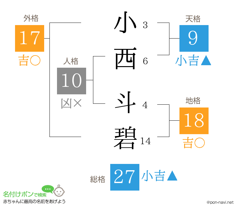 小西 斗碧さんの姓名判断結果