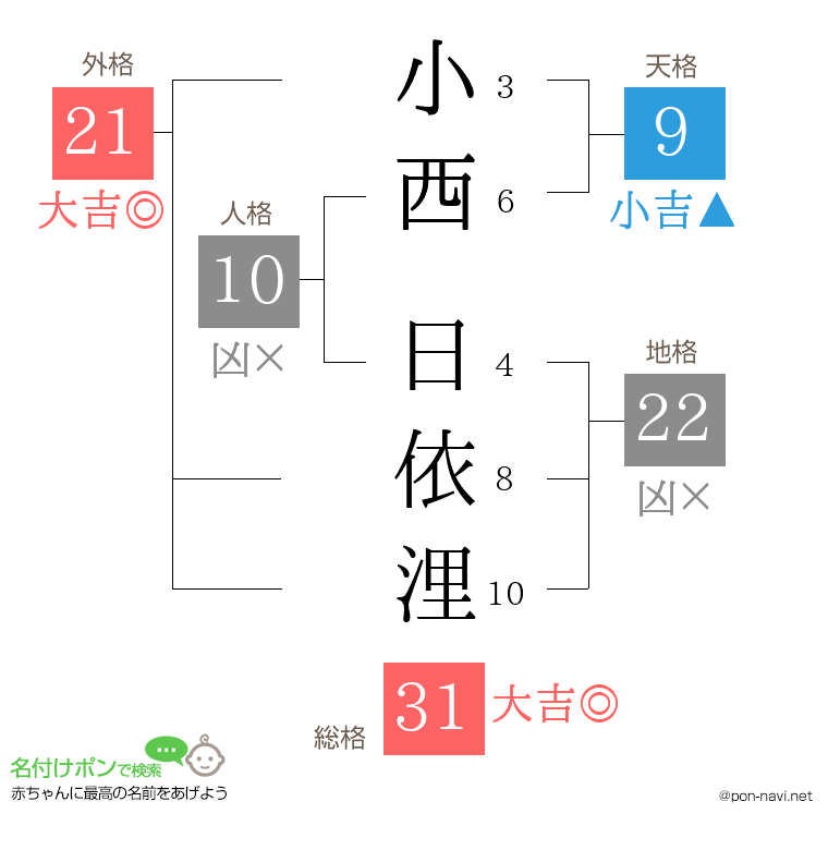 小西 日依浬さんの姓名判断結果