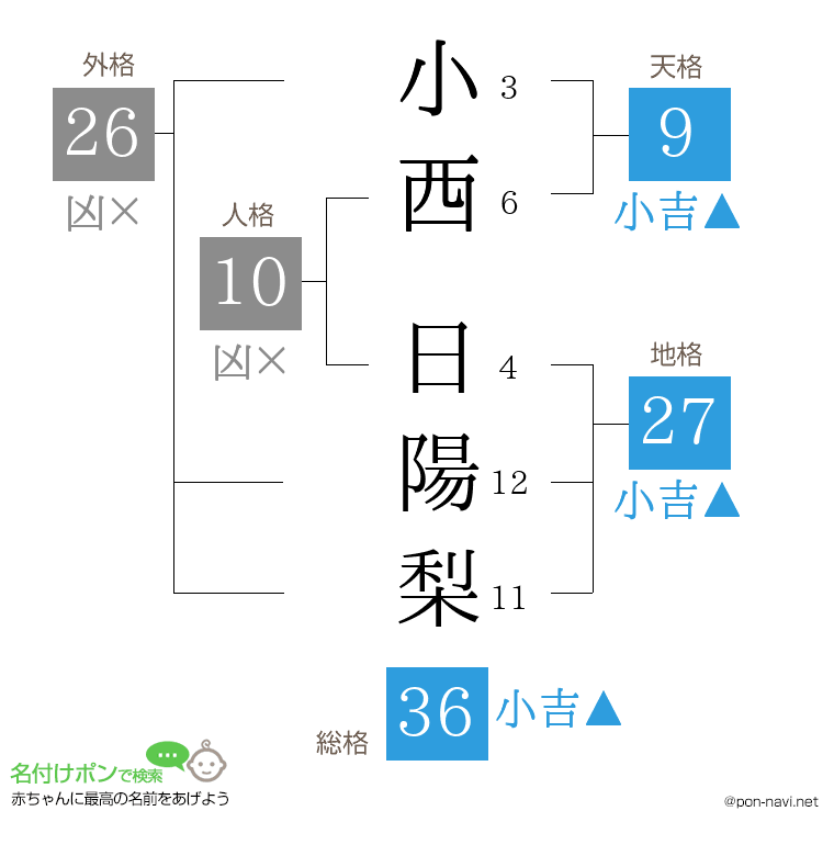 小西 日陽梨さんの姓名判断結果