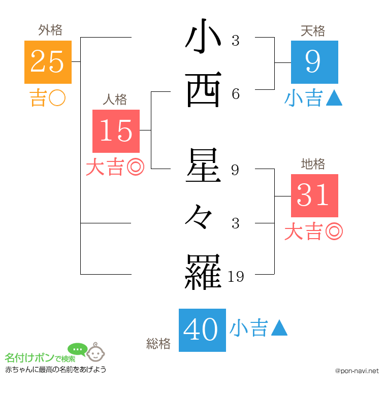 小西 星々羅さんの姓名判断結果
