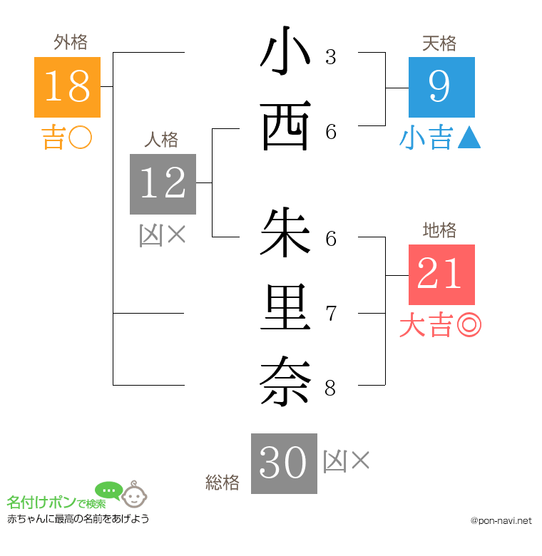 小西 朱里奈さんの姓名判断結果