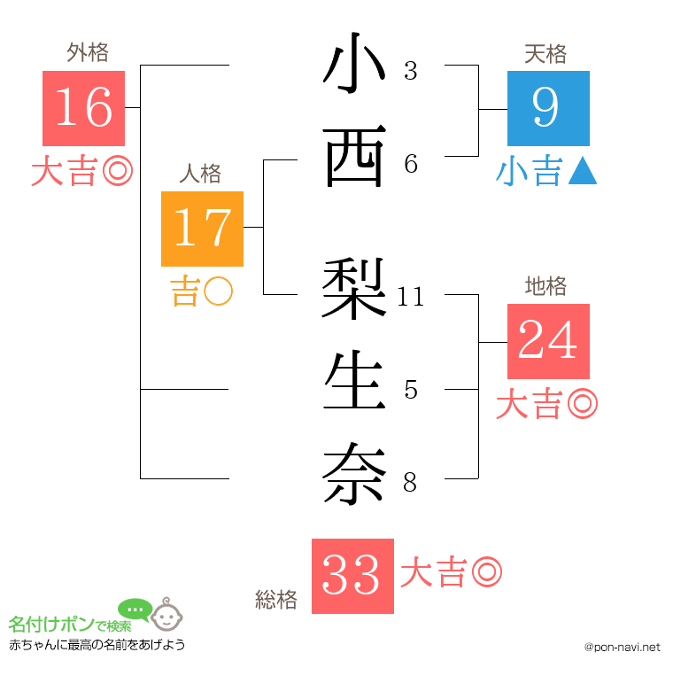 小西 梨生奈さんの姓名判断結果