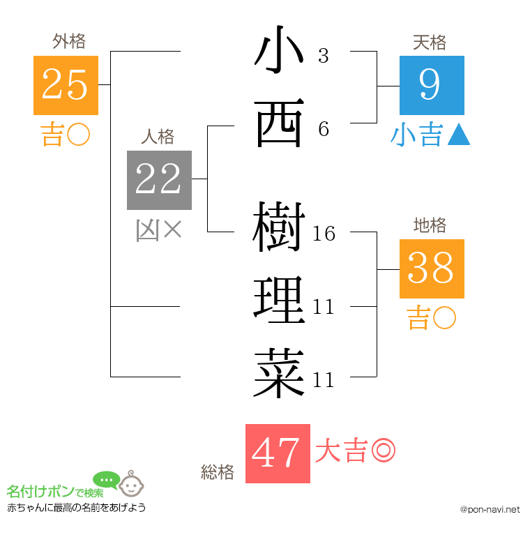 小西 樹理菜さんの姓名判断結果