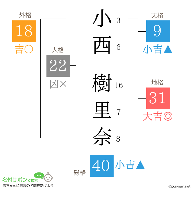 小西 樹里奈さんの姓名判断結果