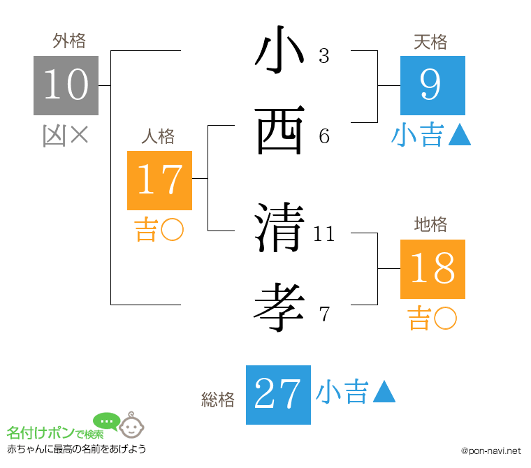小西 清孝さんの姓名判断結果