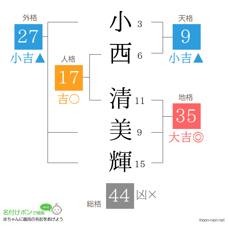 小西 清美輝さんの姓名判断結果