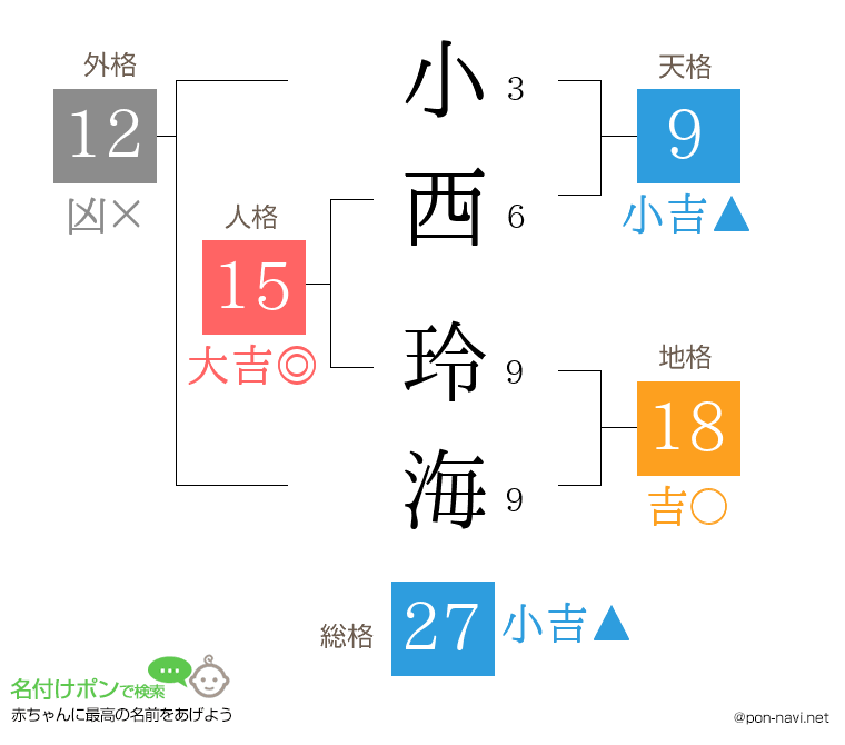 小西 玲海さんの姓名判断結果