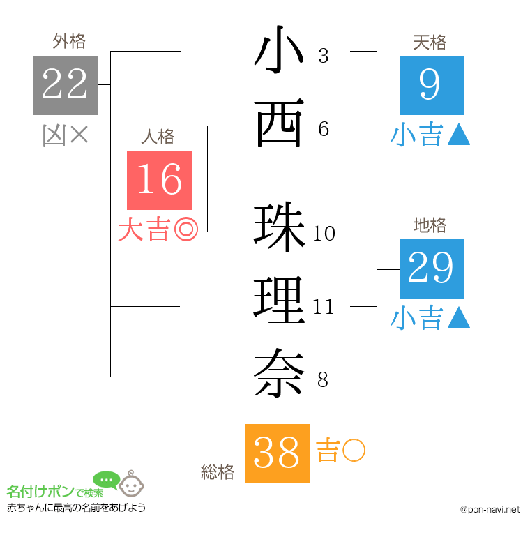 小西 珠理奈さんの姓名判断結果