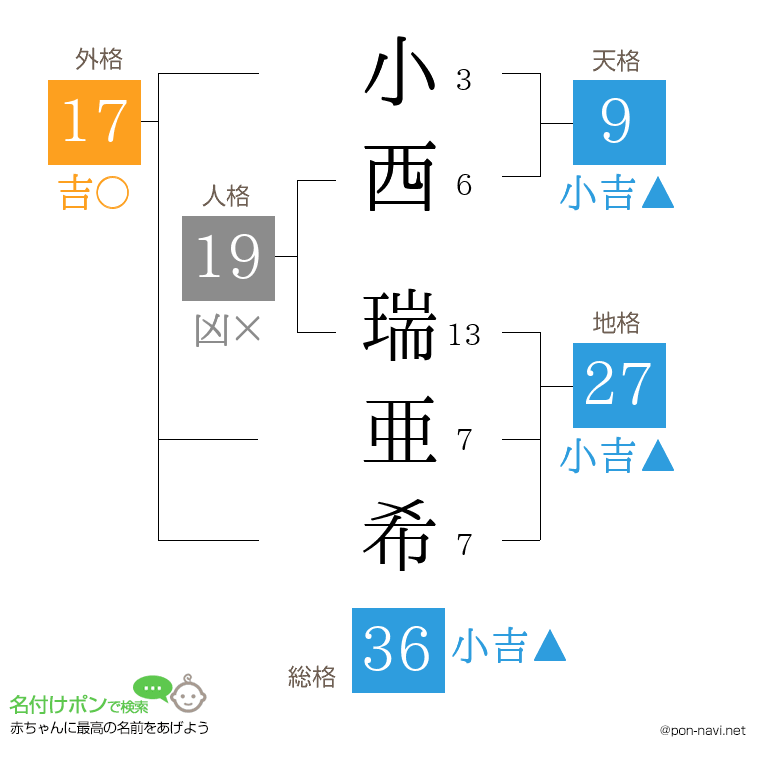 小西 瑞亜希さんの姓名判断結果