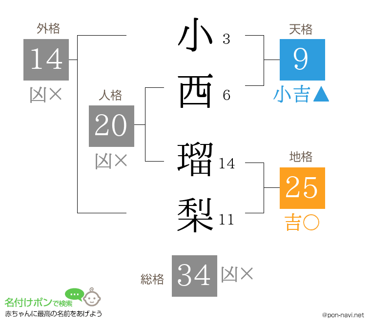小西 瑠梨さんの姓名判断結果