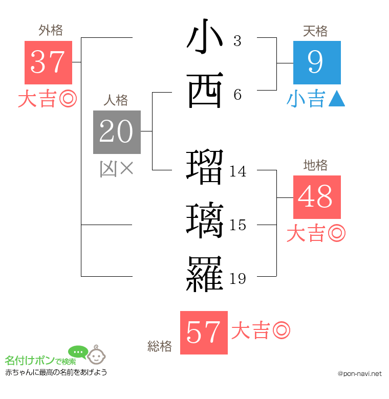 小西 瑠璃羅さんの姓名判断結果