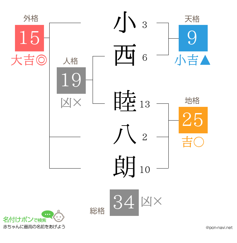 小西 睦八朗さんの姓名判断結果