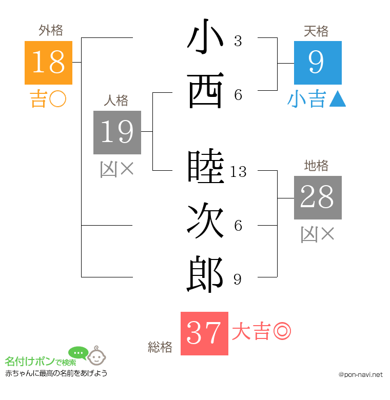 小西 睦次郎さんの姓名判断結果
