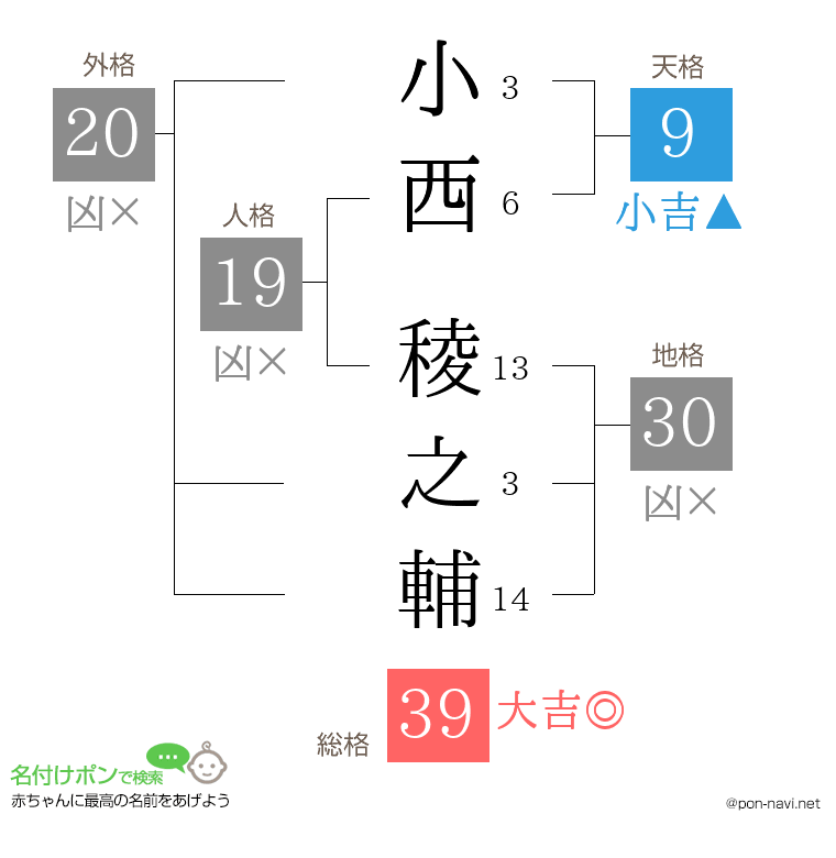 小西 稜之輔さんの姓名判断結果