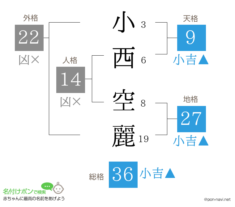 小西 空麗さんの姓名判断結果