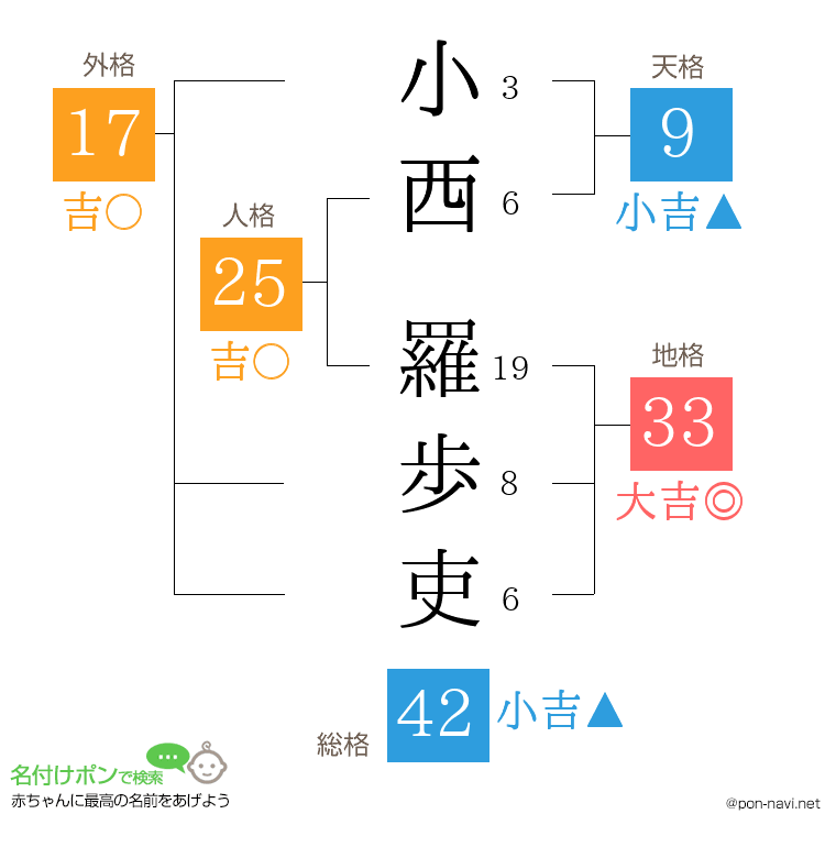 小西 羅歩吏さんの姓名判断結果