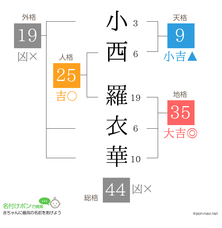 小西 羅衣華さんの姓名判断結果