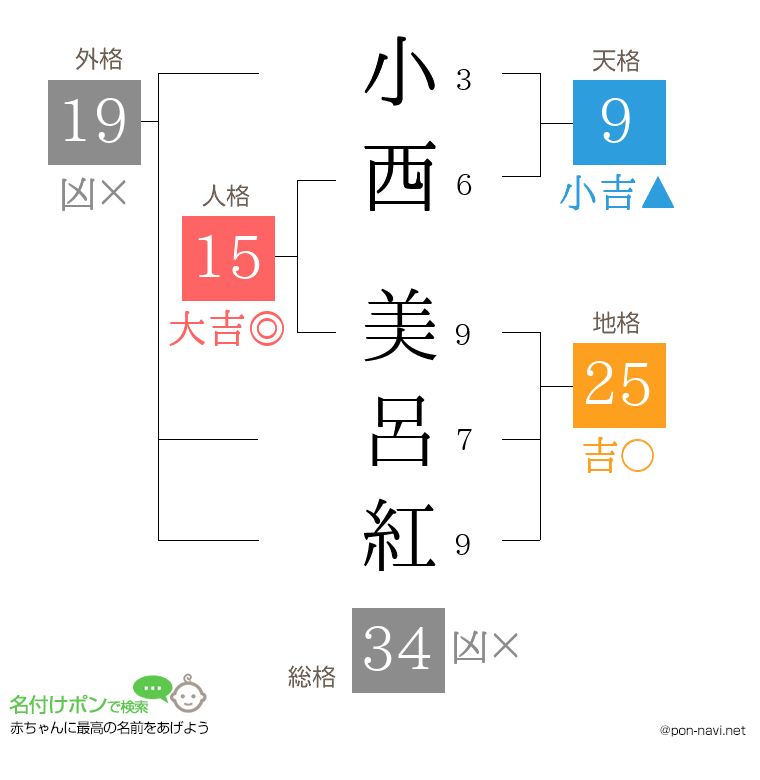 小西 美呂紅さんの姓名判断結果